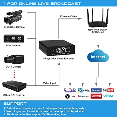 UrayCoder HEVC H.265 H.264 LIVE SDI מקודד וידאו HD 3G SDI מקודדי שמע וידאו תומך RTSP RTMP HTTP UDP ONVIF