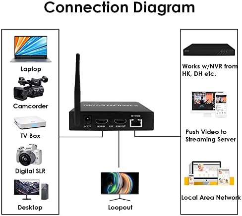 Exvist H.265 1080p 60fps WiFi HDMI מקודד מקודד HDMI מפענח, תומך ב- HLS RTMP RTSP SRT UDP, תואם ל- ONVIF/HIKVISION,